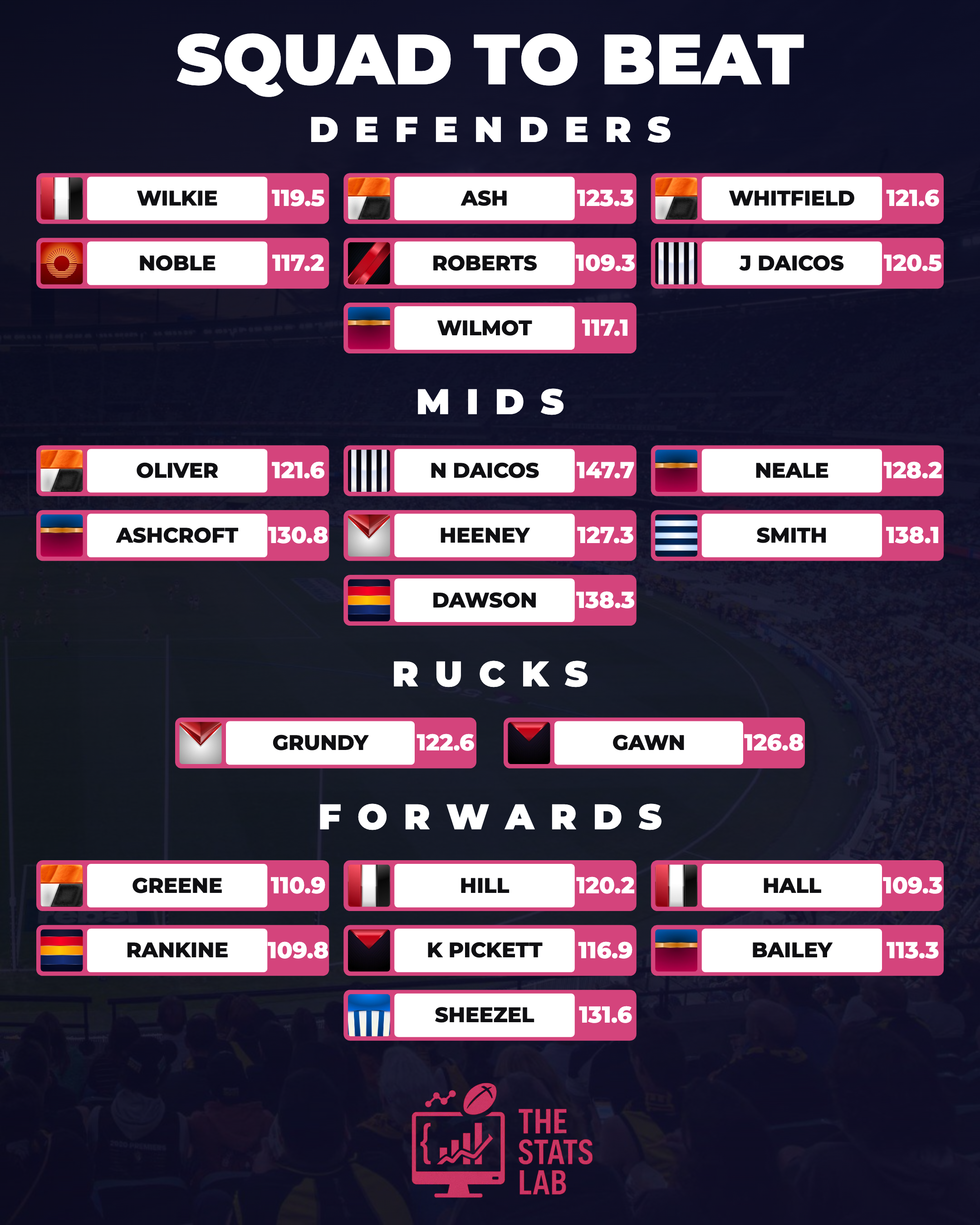The Stats Lab Starter Squad to Beat: AFL Round 23 team