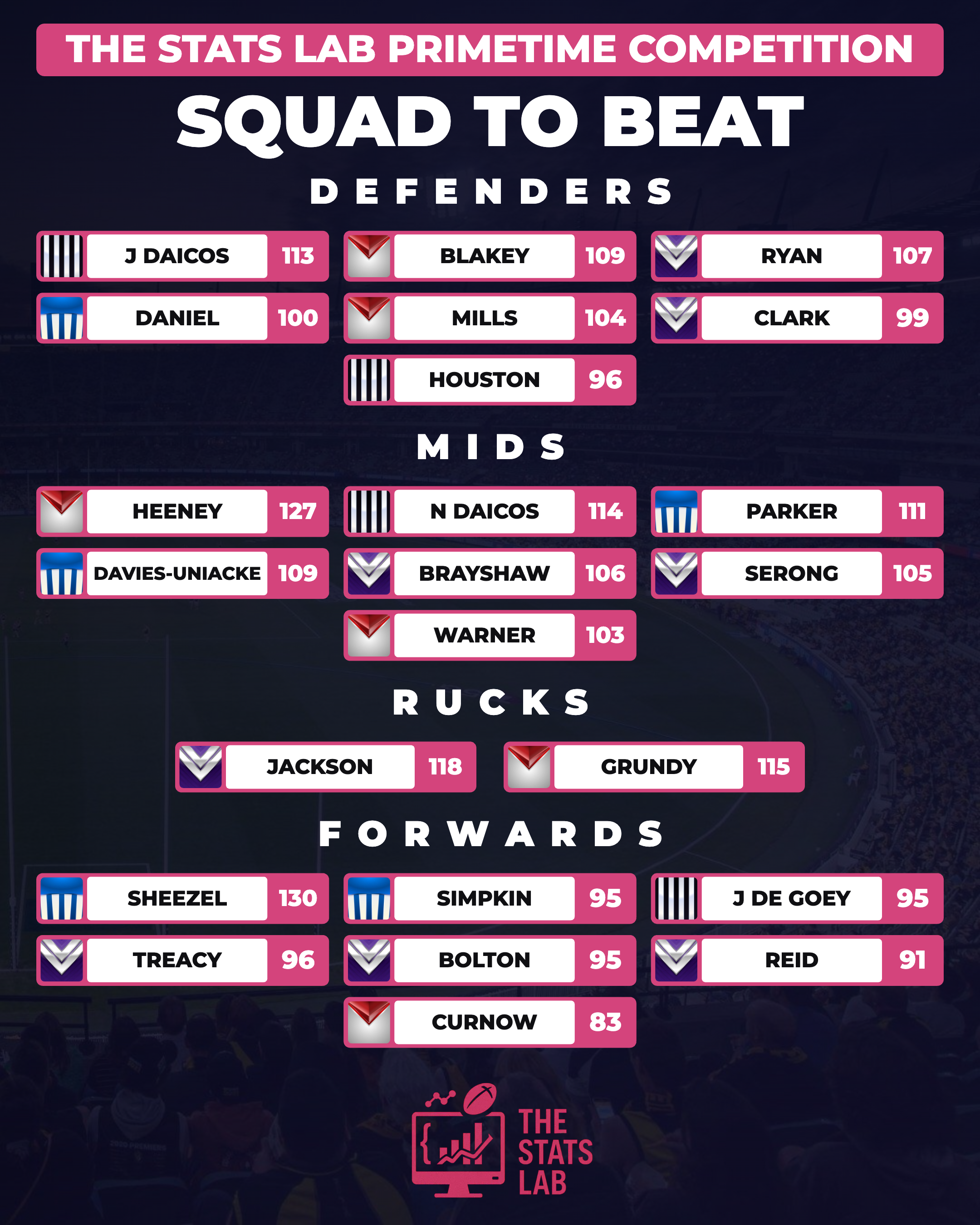 The Stats Lab Primetime Squad to Beat: Round 18