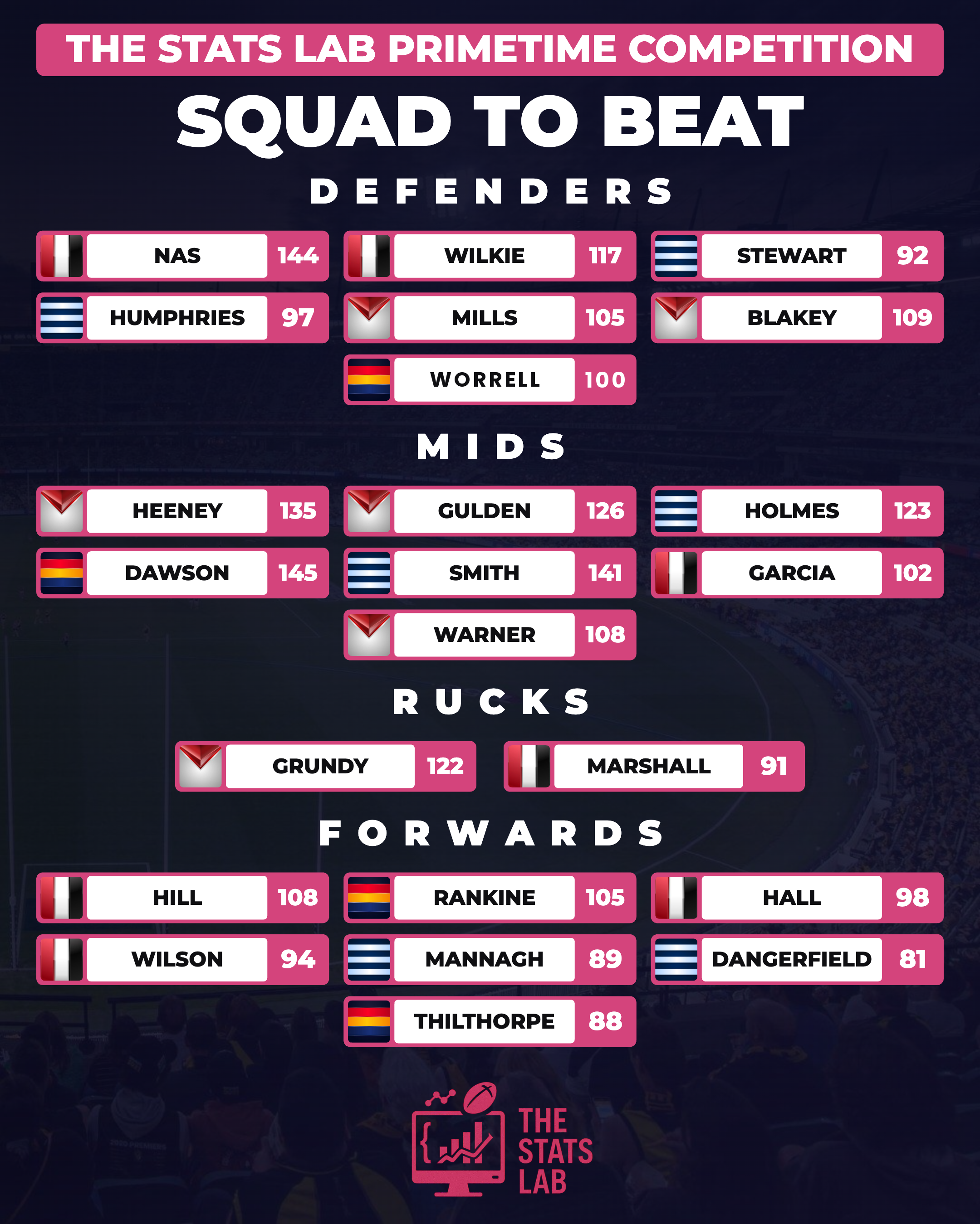 The Stats Lab Primetime Squad to Beat: Round 19