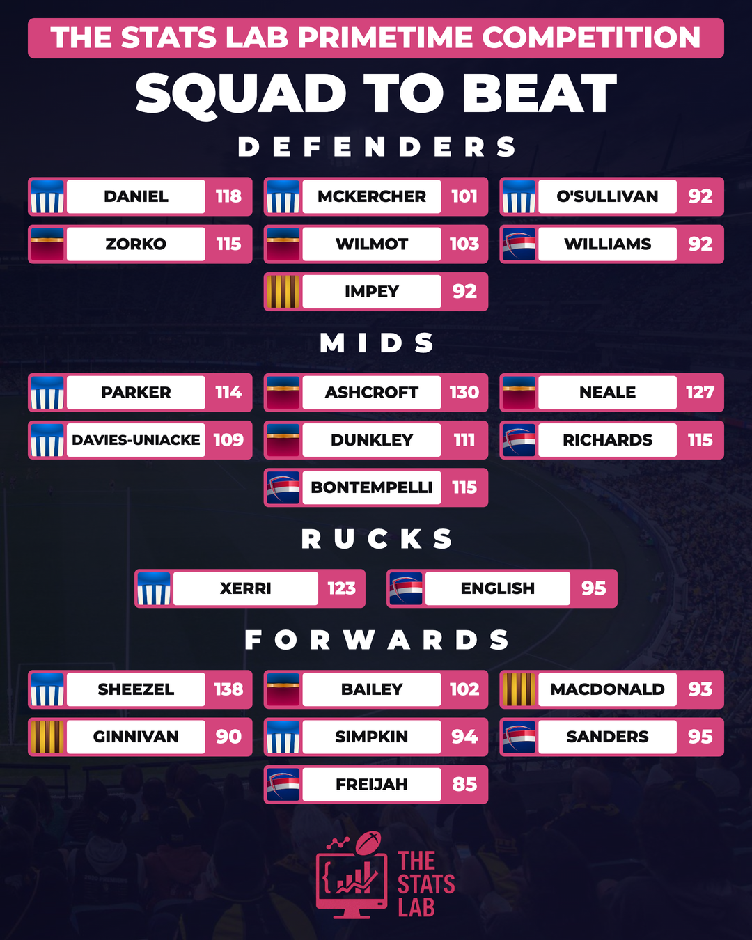 The full Primetime Squad to Beat for AFL Round 22