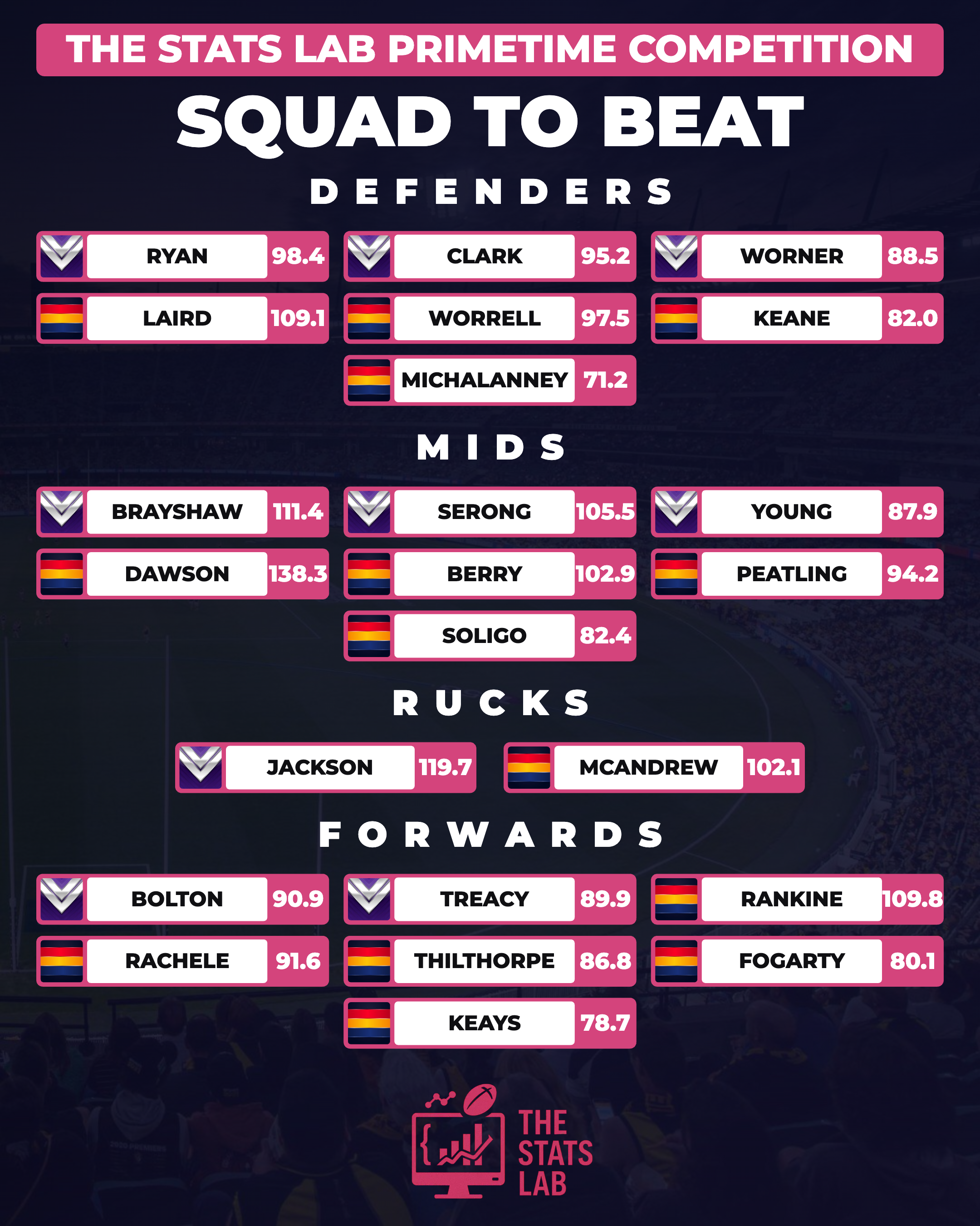 Primetime Squad to Beat AFL Round 23 team