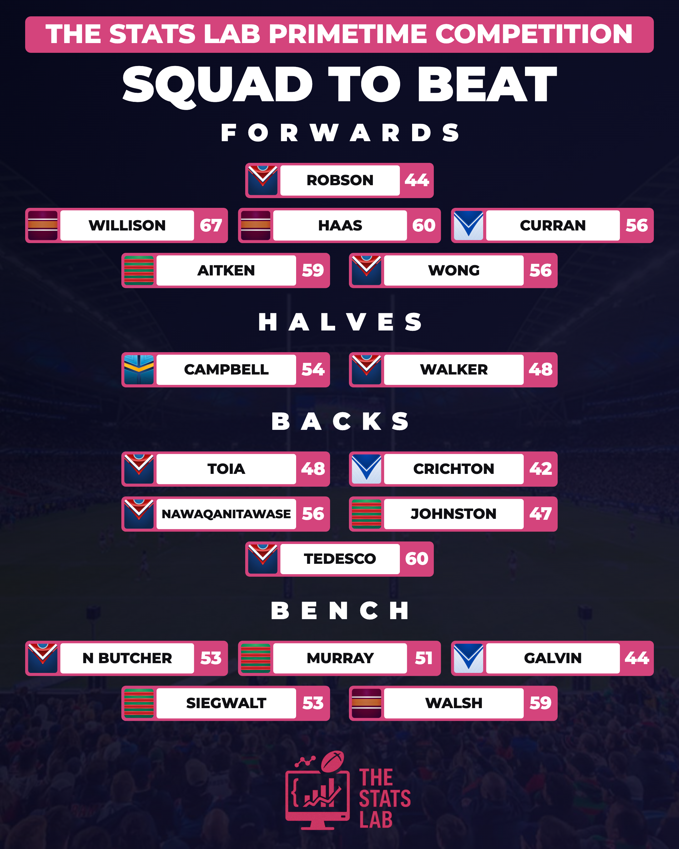 The Stats Lab Primetime Squad to Beat — Round 17