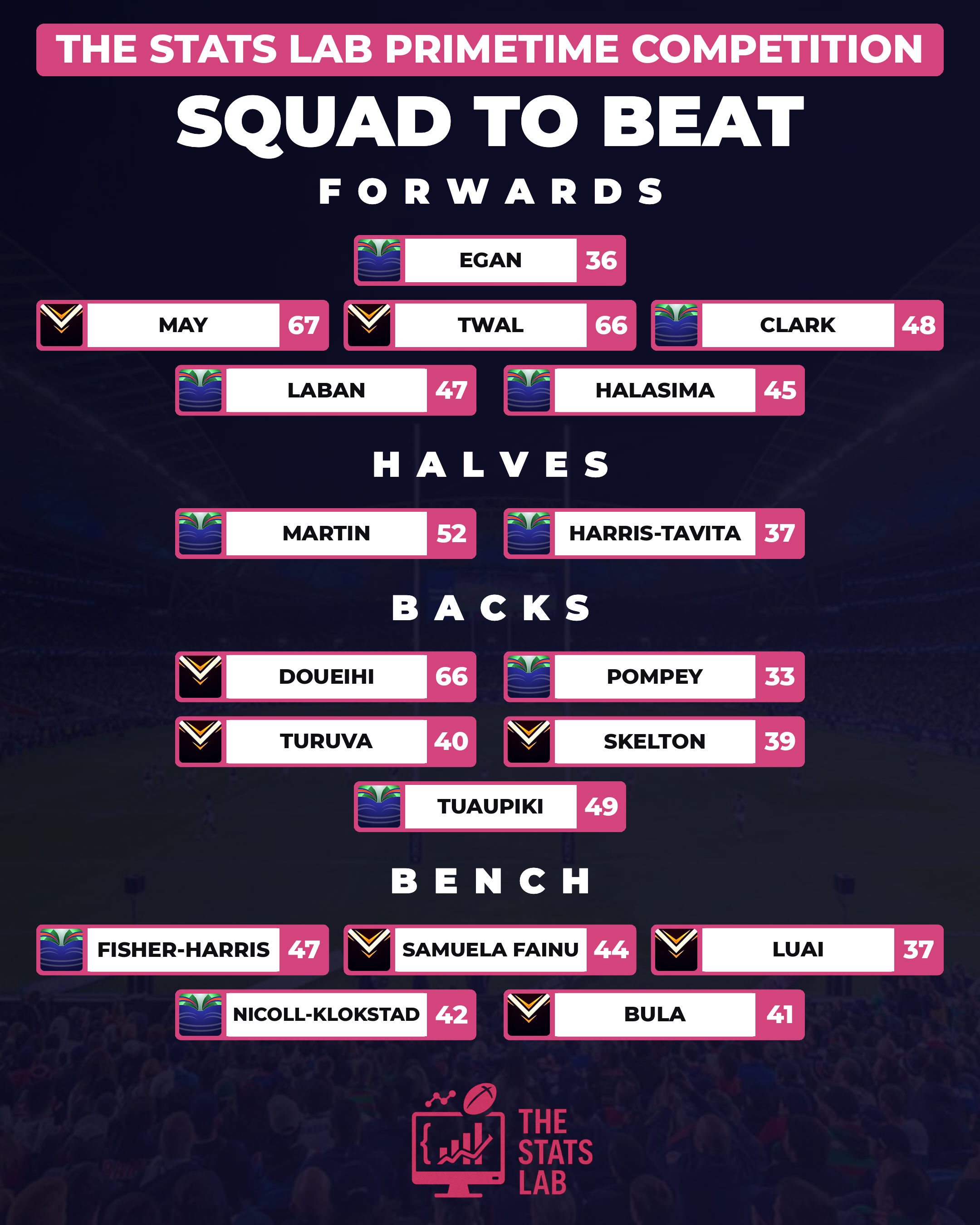 The Stats Lab Primetime Squad to Beat - Round 19