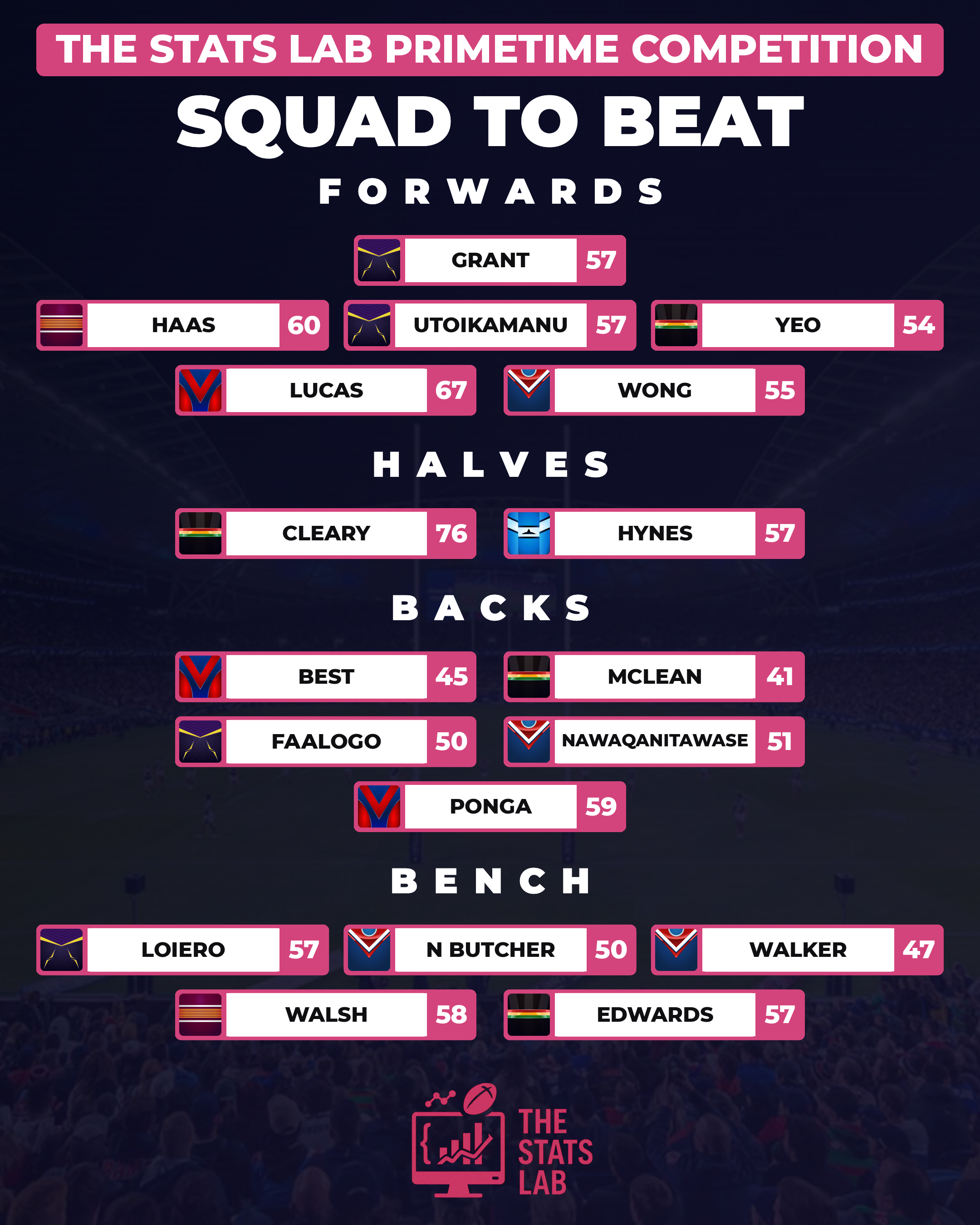 The Stats Lab Primetime Squad to Beat - Round 20