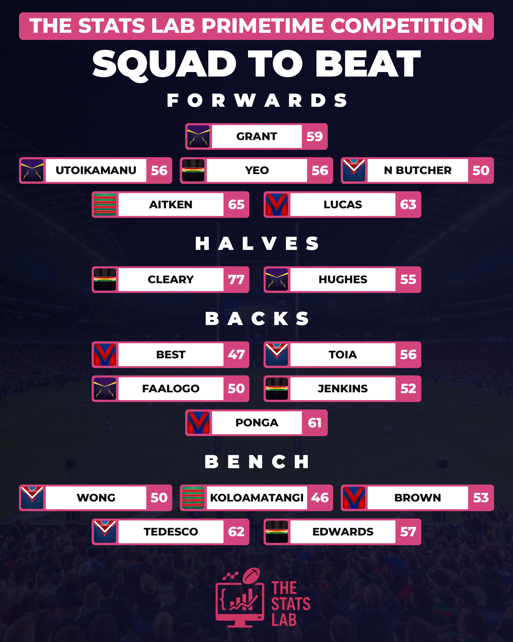The Stats Lab Primetime Squad to Beat - Round 21