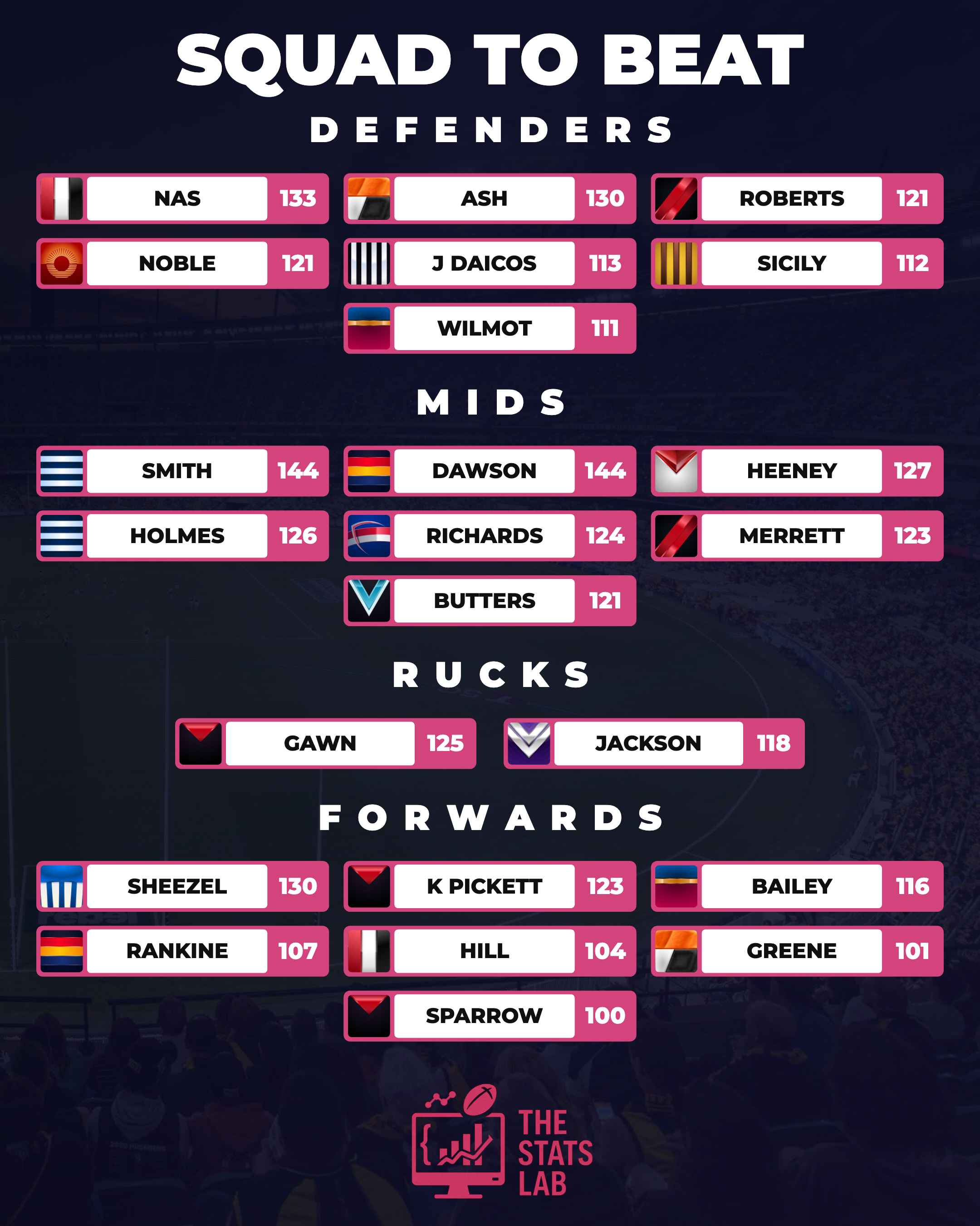 The Stats Lab Starter Squad to Beat: Round 18
