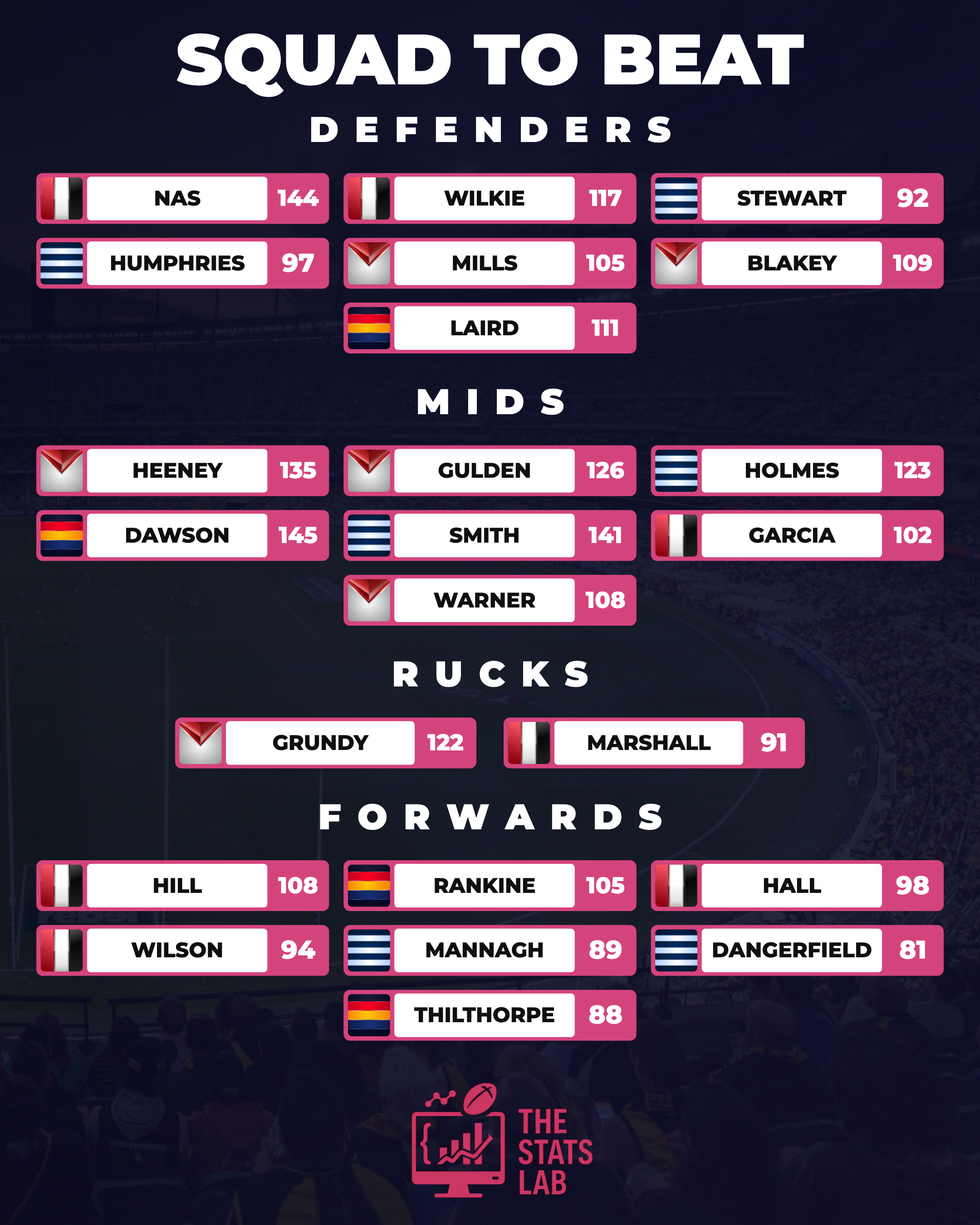 The Stats Lab Starter Squad to Beat: Round 19