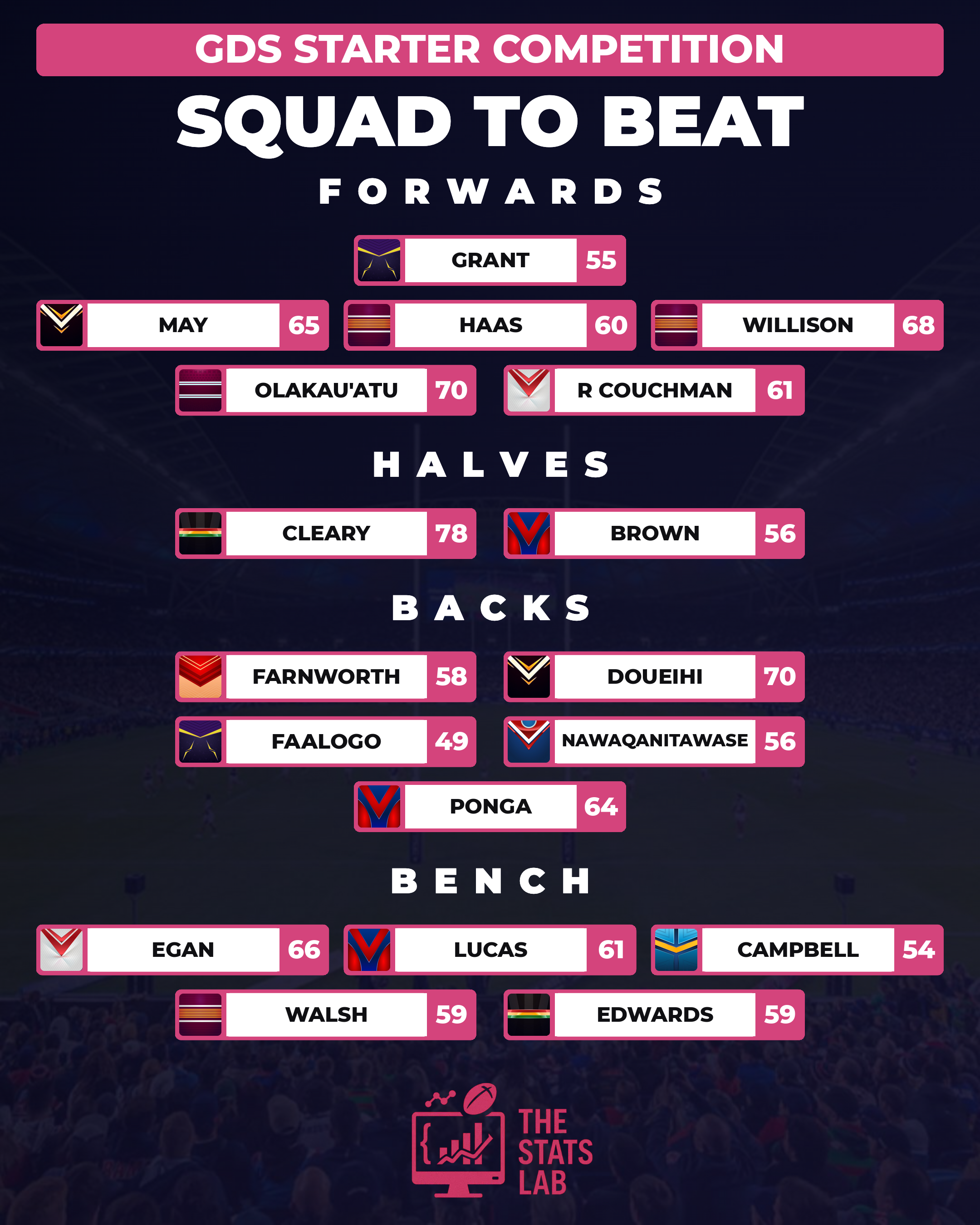 The Stats Lab Starter Squad to Beat — Round 17