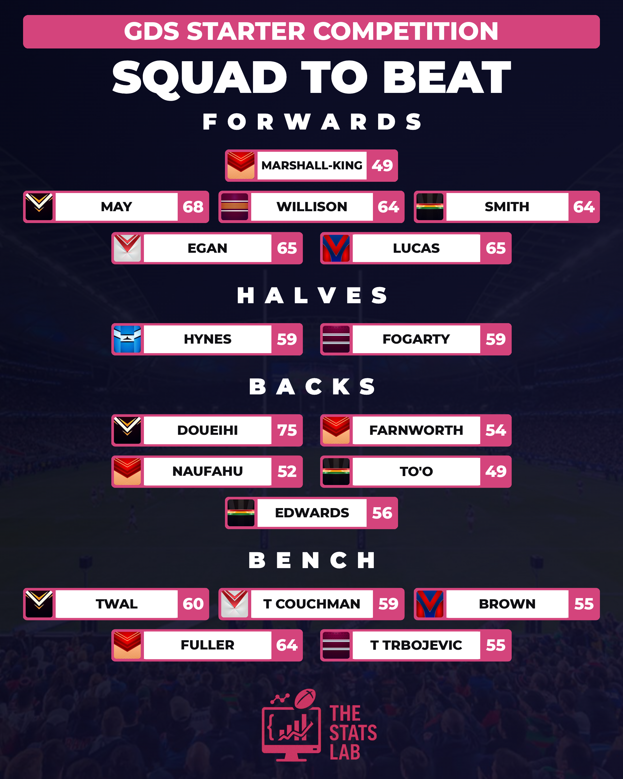 The Stats Lab Starter Squad to Beat — Round 18