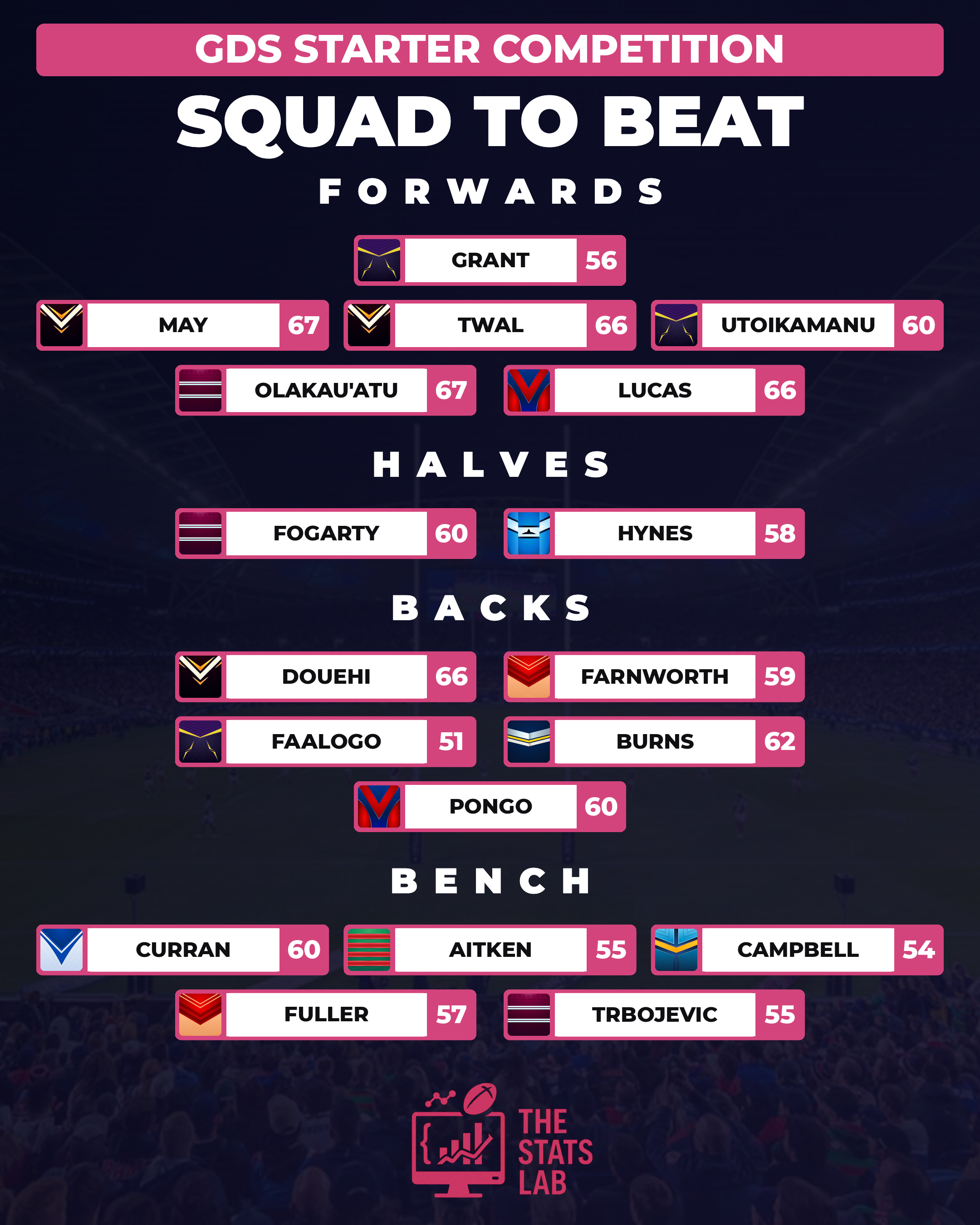 The Stats Lab Starter Squad to Beat — Round 19