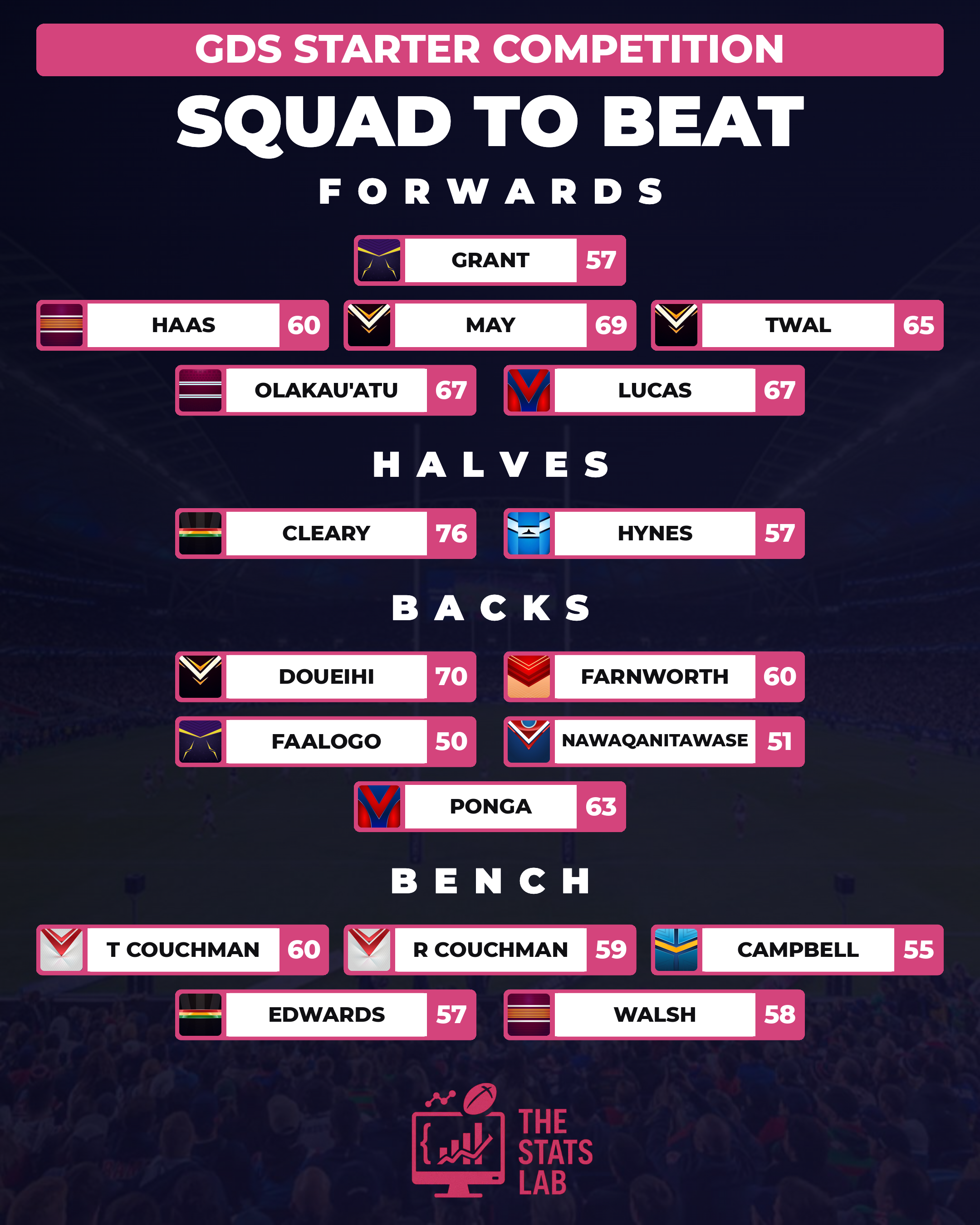 The Stats Lab Starter Squad to Beat — Round 20