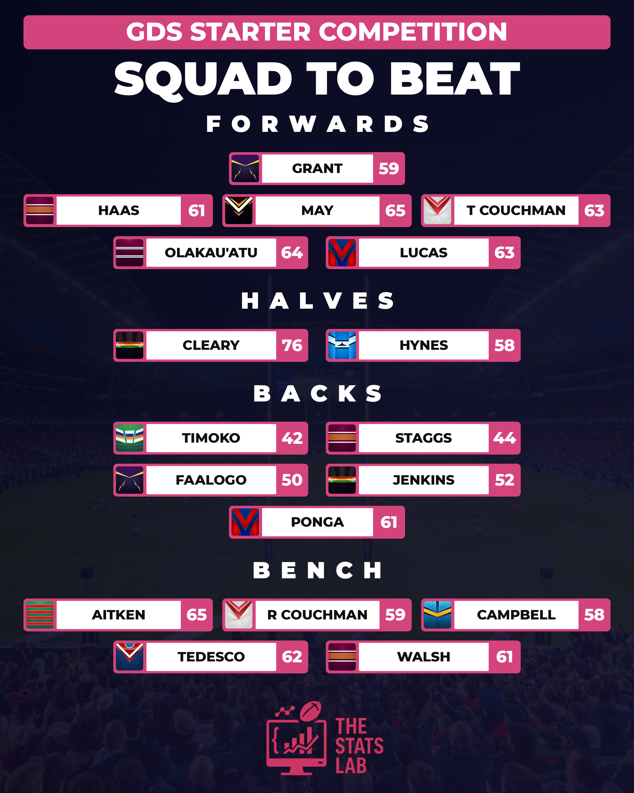 The Stats Lab Starter Squad to Beat — Round 21