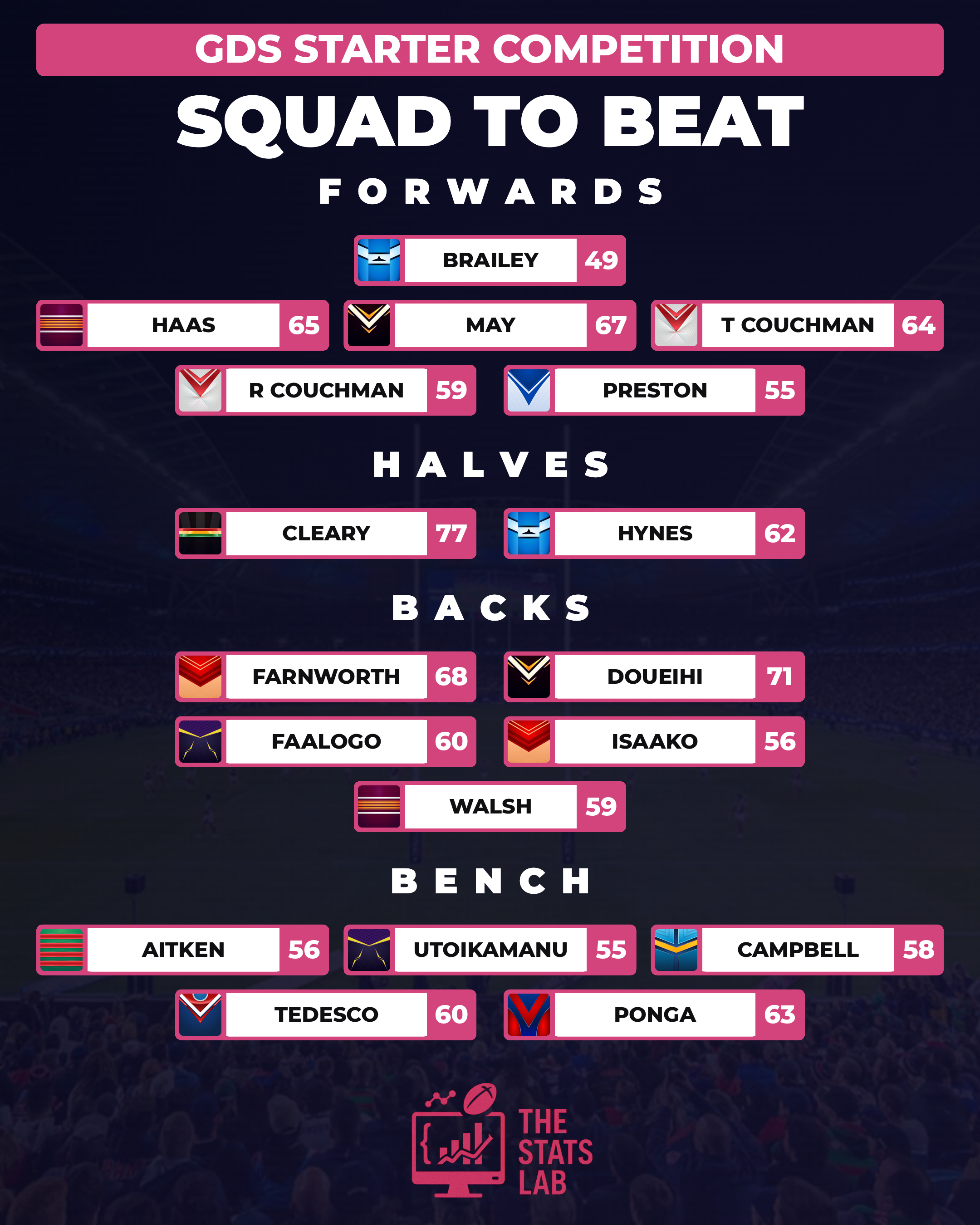 Round 22 Starter Squad players